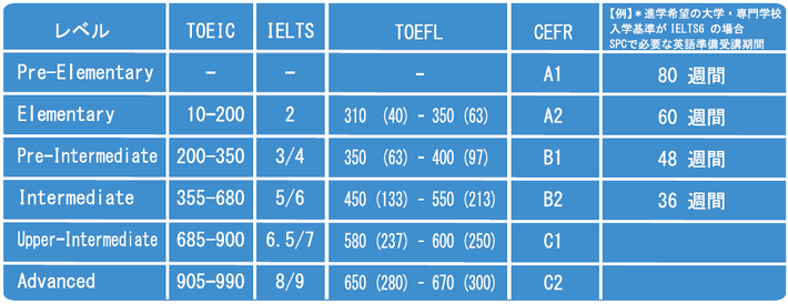 SPC Level Sun Pacific College Class Level